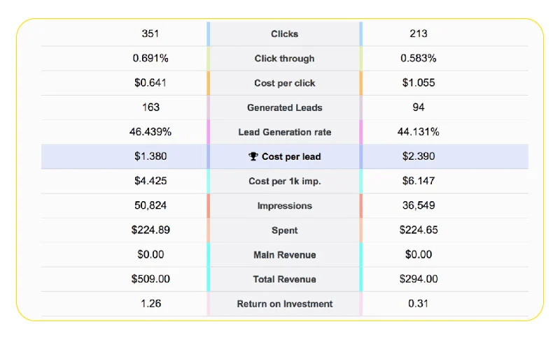 Monitor ad performance with facebook ad manager