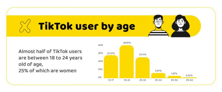 TikTok Ads Step By Step Guide; Everything You Need To Know