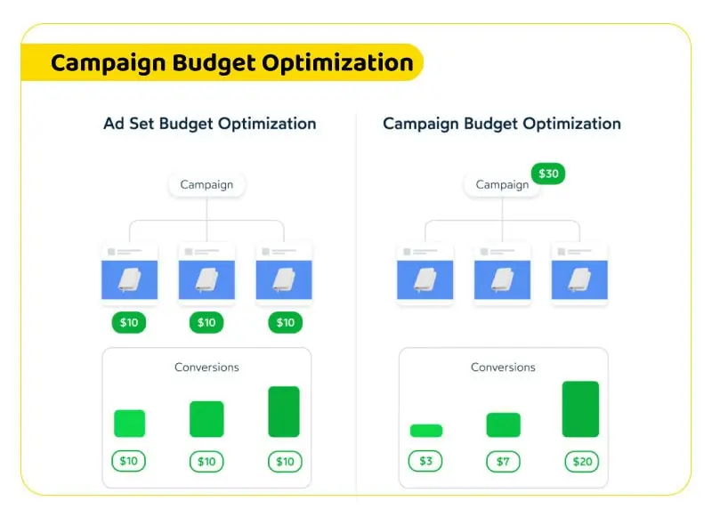 campaign budget optimization in facebook power 5