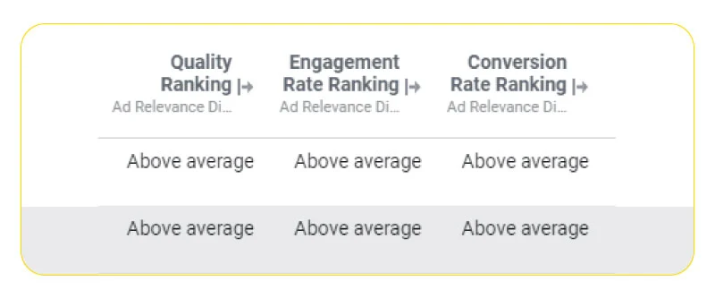 how does the ad relevance diagnostics work