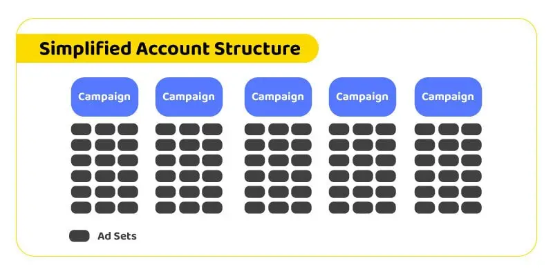 simplified account structure