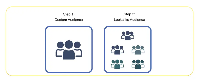create custom and lookalike audiences for ecommerce facebook ads strategy