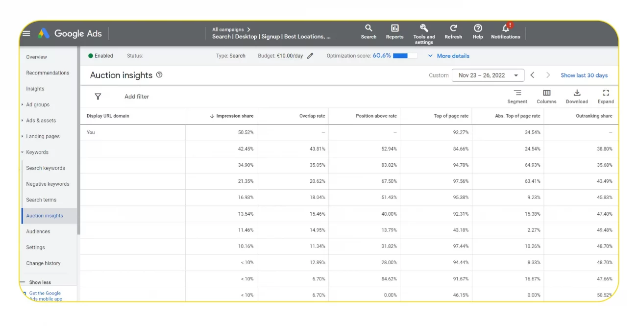 You can competitors with Google Ads Auction Insights reports