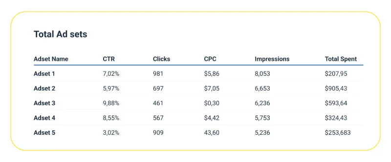 How to check Facebook performance reports