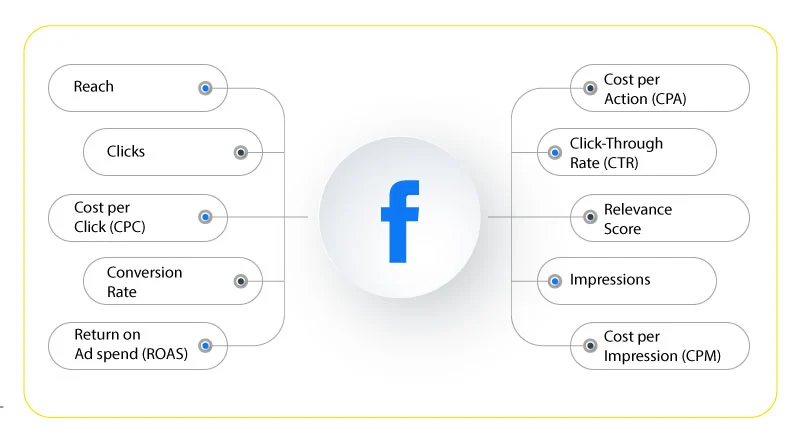 The Most Important Facebook Ad Metrics