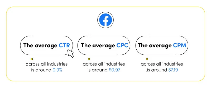 Average Facebook Ads metrics