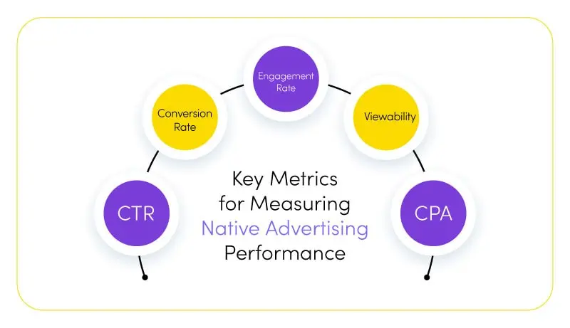 Key Metrics for Measuring Native Advertising Performance