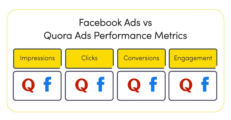 Facebook Ads vs. Quora Ads Performance Metrics