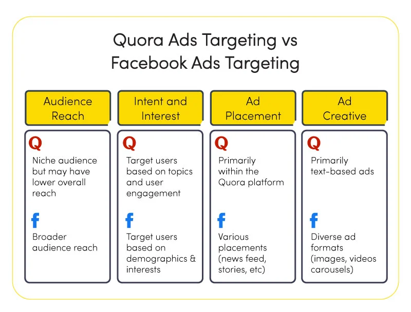 Quora Ads Targeting vs. Facebook Ads Targeting